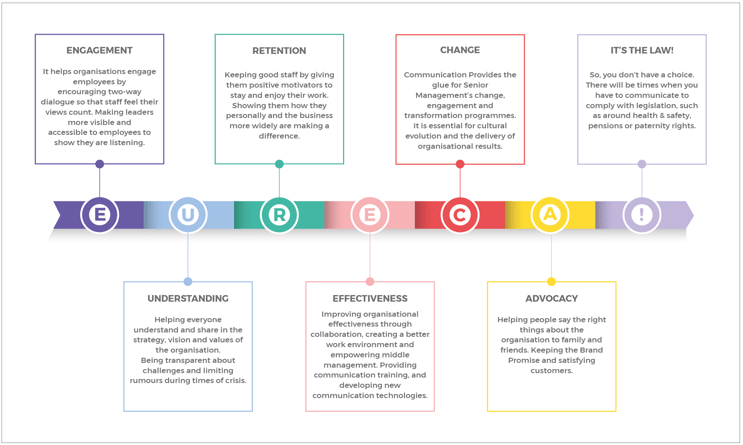 EUREKA Internal Communication Infographic