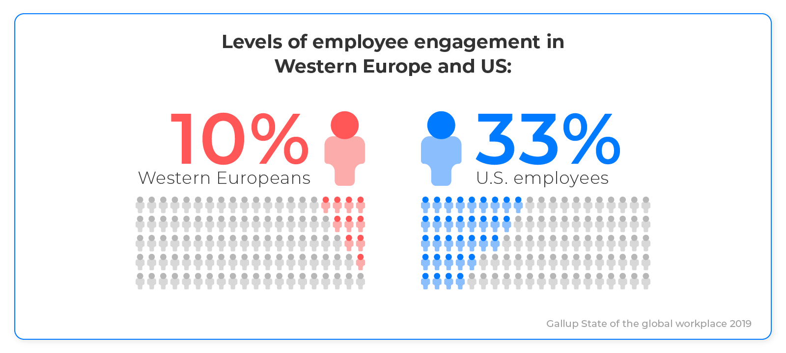 Levels of eemployees engagement