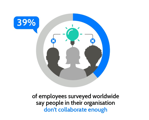 Group 8Communication is key. 39% of employees say their organisation doesn’t collaborate enough