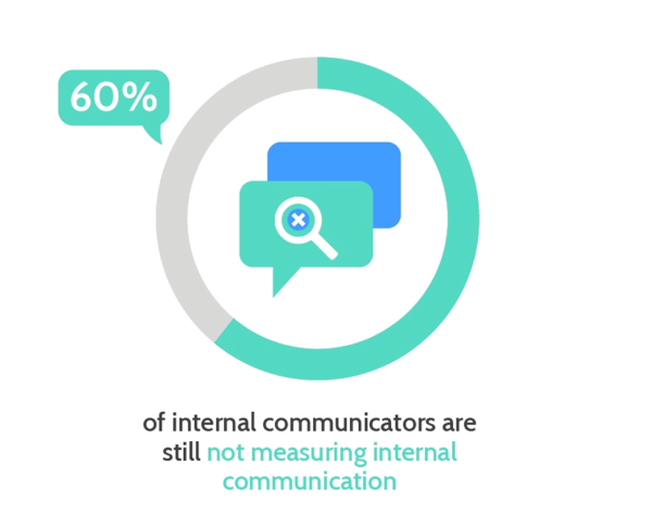 60% of internal communicators are still not measuring internal communication