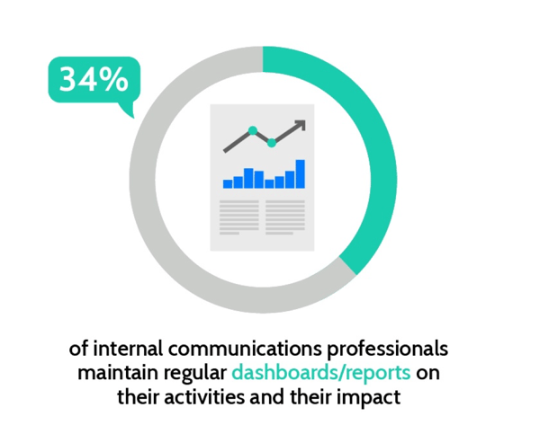 34% of internal communications professionals maintain regular dashboards/reports on their activities and their impact