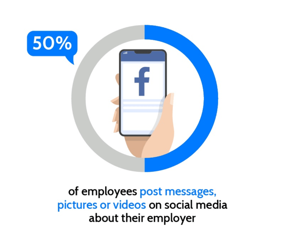 50% of staff post about their employer on social media. A key case for effective employee engagement