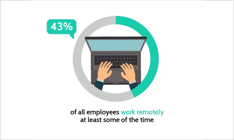 43% of employees work remotely, which enhances the need for internal communications