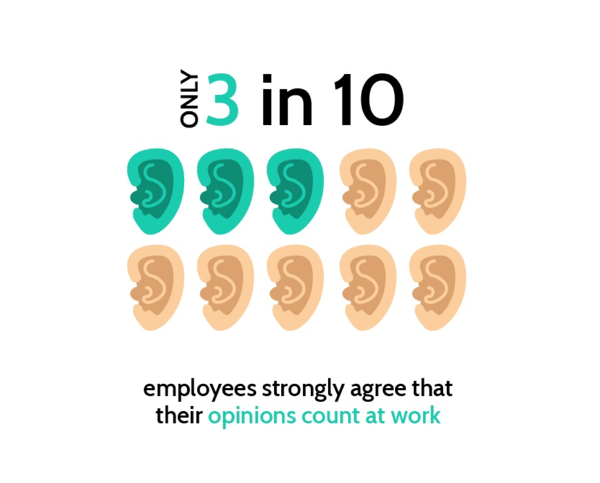 Only 3 in 10 staff feel engaged enough to feel like their opinions matter