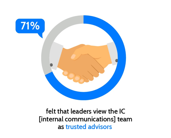 71% felt that leaders view the IC team as trusted advisors