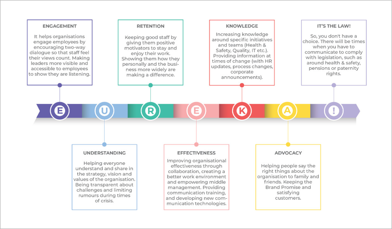 Diagram - overcoming 7 key problems in internal communication