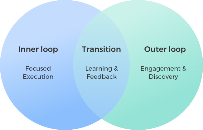 Inner and outer loop communication venn diagram