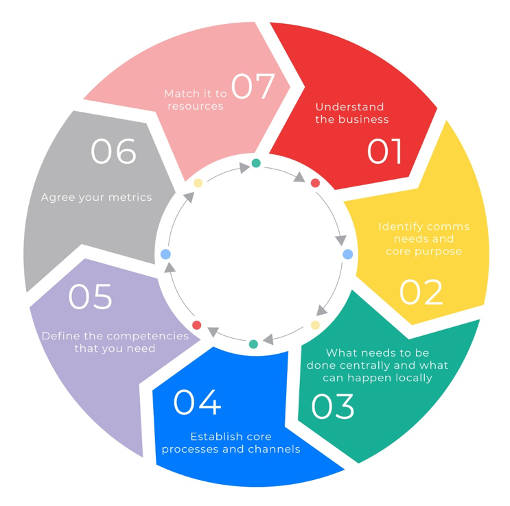 Diagram - setting up an internal communication team - the virtuous circle