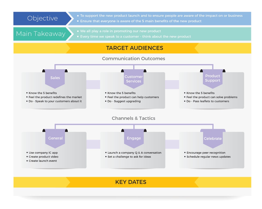 2021 Internal Communication Plan 10 Things You Need to Know