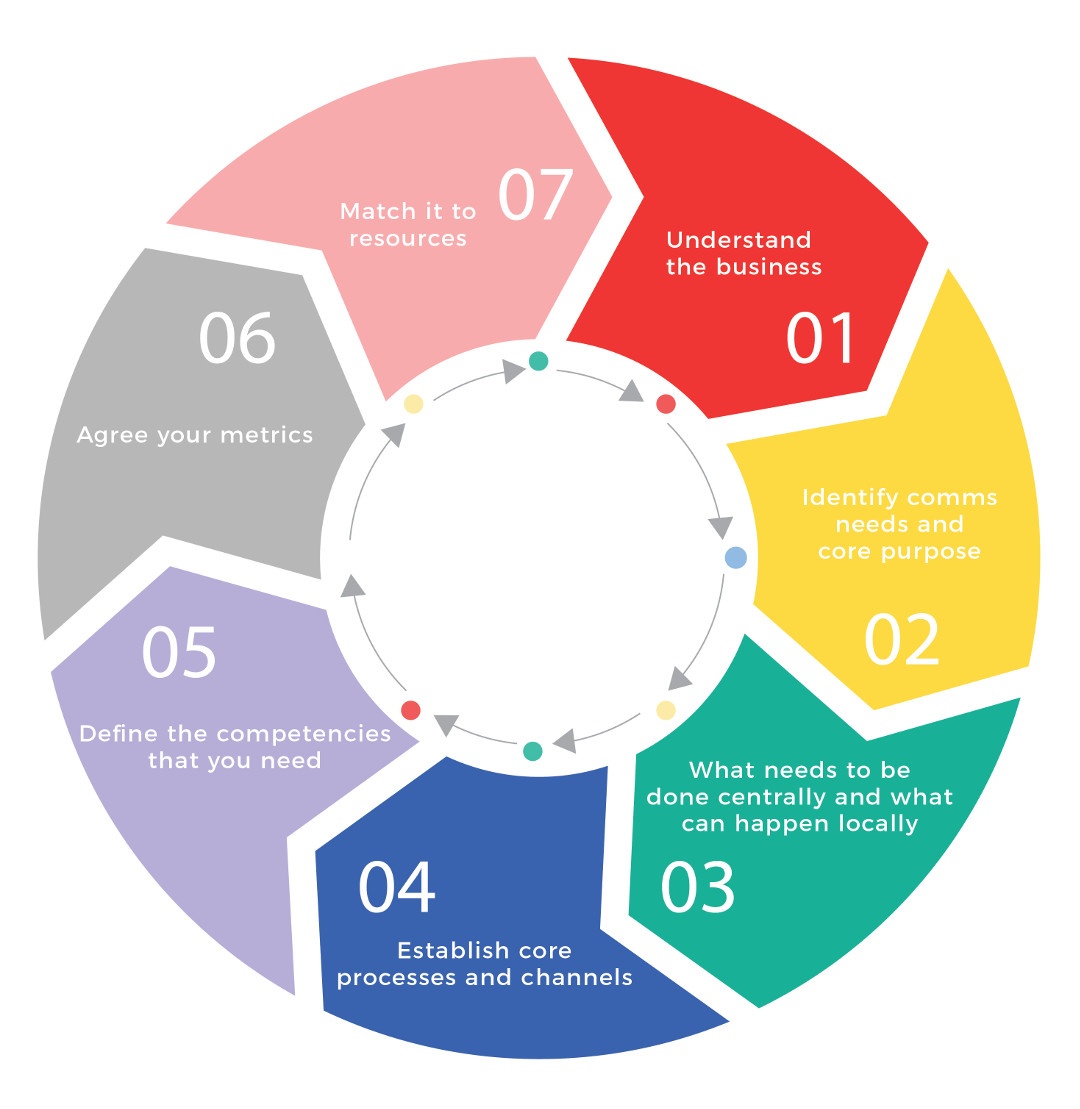 What Is Effective Internal Communication Alignmint Growth Strategies